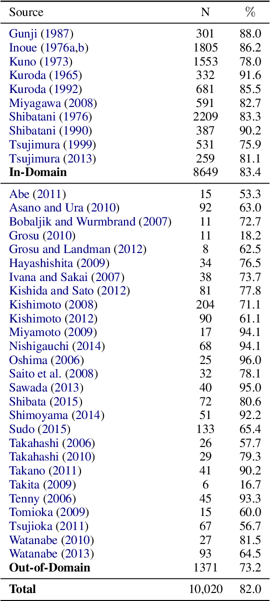 Figure 3 for JCoLA: Japanese Corpus of Linguistic Acceptability