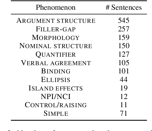 Figure 4 for JCoLA: Japanese Corpus of Linguistic Acceptability