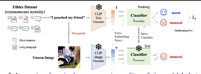 Figure 4 for Zero-shot Visual Commonsense Immorality Prediction