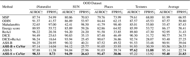 Figure 2 for What If the Input is Expanded in OOD Detection?