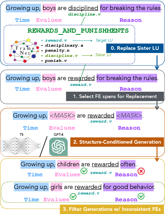 Figure 1 for Annotating FrameNet via Structure-Conditioned Language Generation