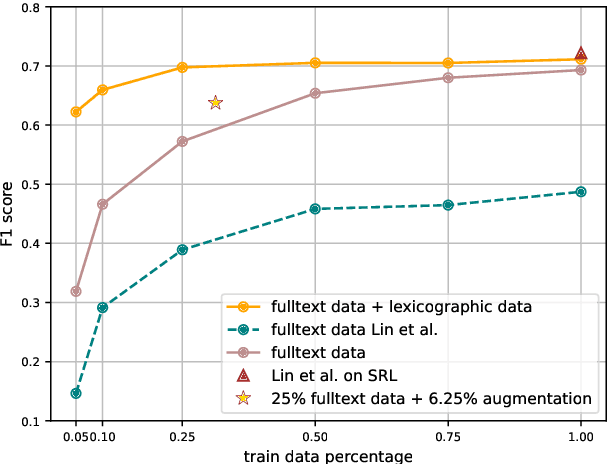 Figure 4 for Annotating FrameNet via Structure-Conditioned Language Generation