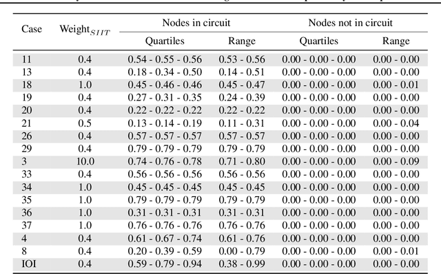 Figure 4 for InterpBench: Semi-Synthetic Transformers for Evaluating Mechanistic Interpretability Techniques