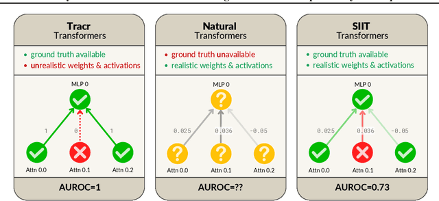 Figure 1 for InterpBench: Semi-Synthetic Transformers for Evaluating Mechanistic Interpretability Techniques