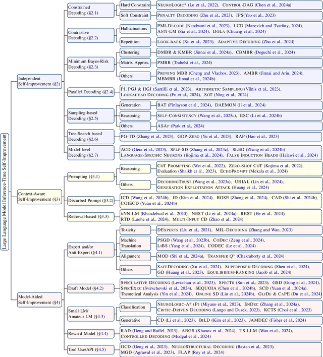 Figure 3 for A Survey on LLM Inference-Time Self-Improvement