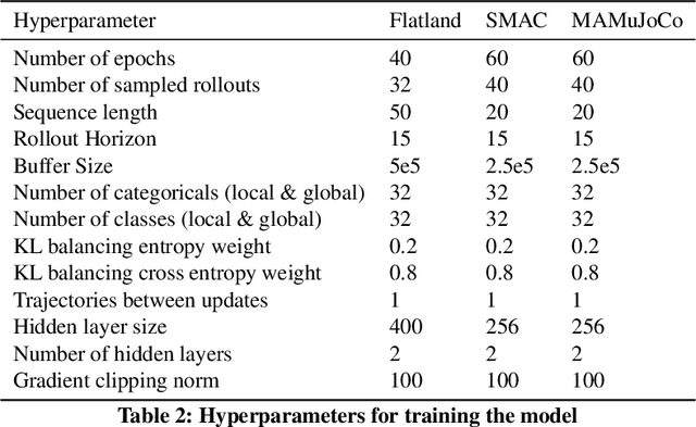 Figure 4 for Bi-level Latent Variable Model for Sample-Efficient Multi-Agent Reinforcement Learning