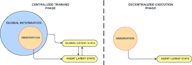 Figure 1 for Bi-level Latent Variable Model for Sample-Efficient Multi-Agent Reinforcement Learning