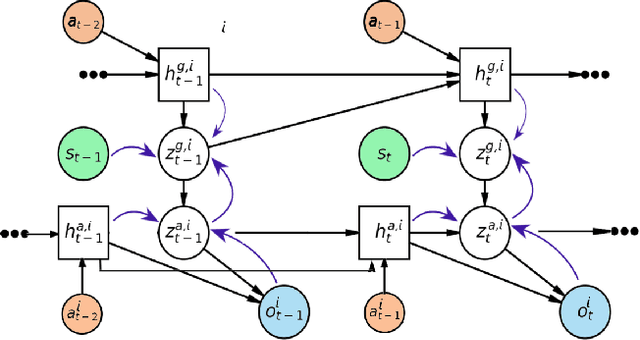 Figure 3 for Bi-level Latent Variable Model for Sample-Efficient Multi-Agent Reinforcement Learning