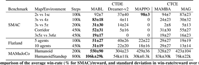 Figure 2 for Bi-level Latent Variable Model for Sample-Efficient Multi-Agent Reinforcement Learning