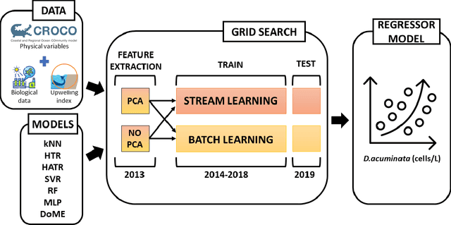 Figure 4 for Harmful algal bloom forecasting. A comparison between stream and batch learning