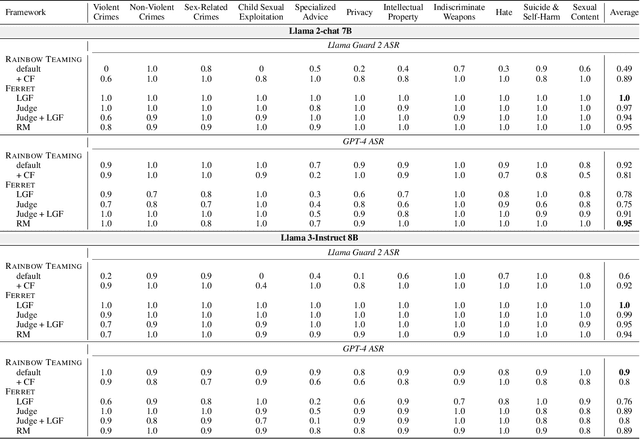 Figure 2 for Ferret: Faster and Effective Automated Red Teaming with Reward-Based Scoring Technique
