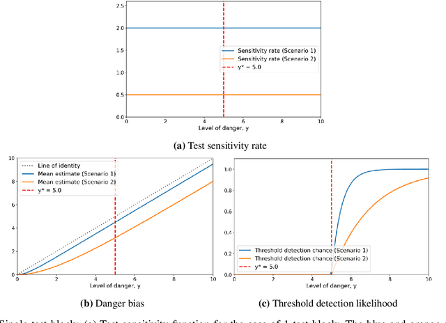 Figure 3 for Quantifying detection rates for dangerous capabilities: a theoretical model of dangerous capability evaluations