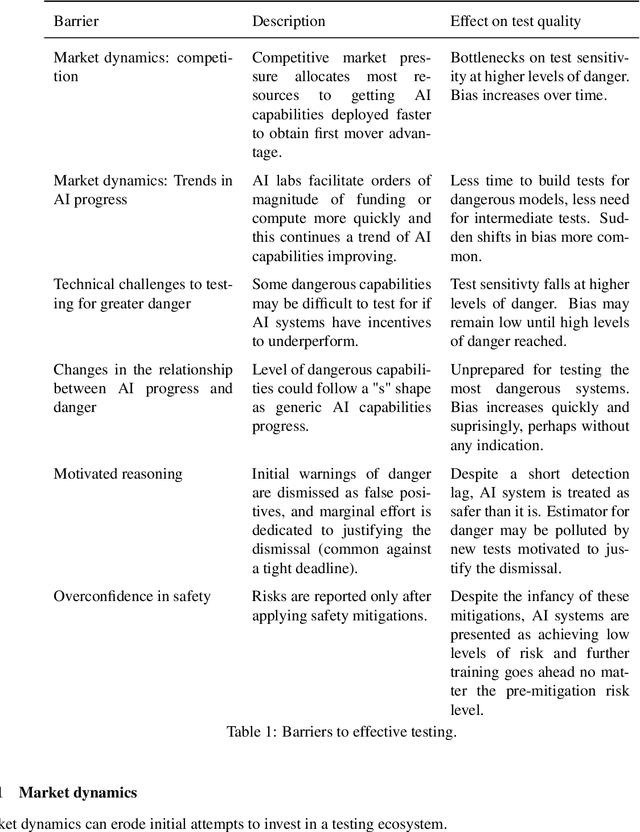 Figure 2 for Quantifying detection rates for dangerous capabilities: a theoretical model of dangerous capability evaluations