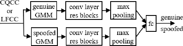 Figure 2 for Two-Path GMM-ResNet and GMM-SENet for ASV Spoofing Detection