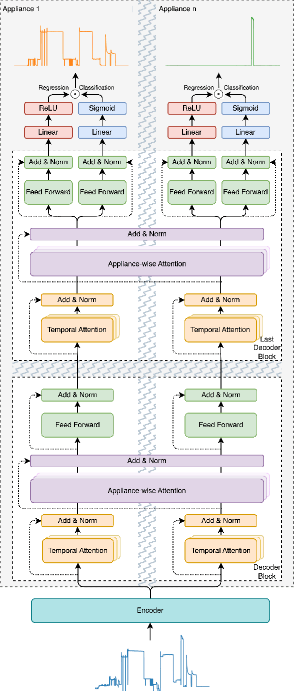 Figure 1 for MATNilm: Multi-appliance-task Non-intrusive Load Monitoring with Limited Labeled Data