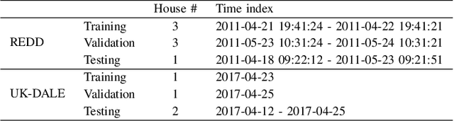 Figure 3 for MATNilm: Multi-appliance-task Non-intrusive Load Monitoring with Limited Labeled Data