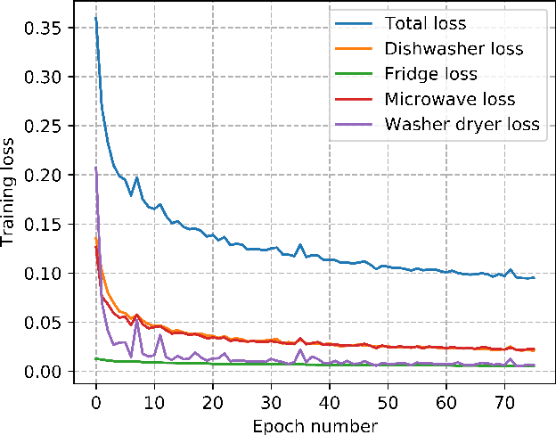 Figure 2 for MATNilm: Multi-appliance-task Non-intrusive Load Monitoring with Limited Labeled Data