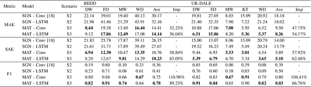 Figure 4 for MATNilm: Multi-appliance-task Non-intrusive Load Monitoring with Limited Labeled Data