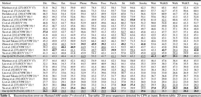 Figure 2 for Quater-GCN: Enhancing 3D Human Pose Estimation with Orientation and Semi-supervised Training