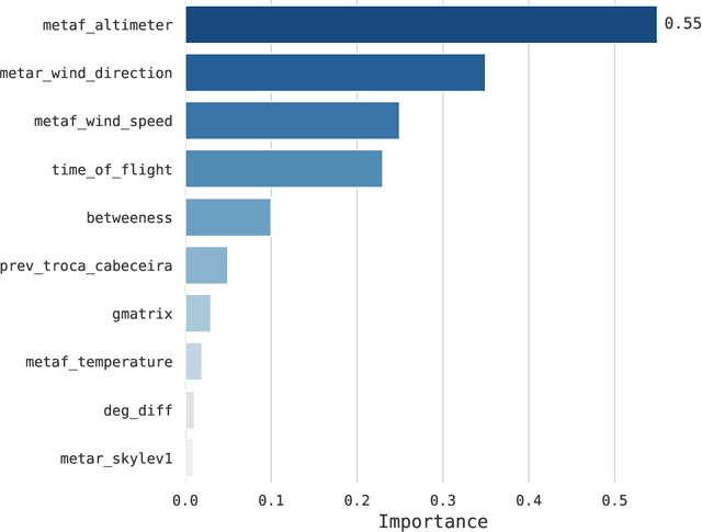 Figure 4 for Graph machine learning for flight delay prediction due to holding manouver