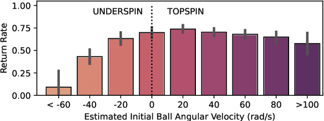 Figure 1 for Achieving Human Level Competitive Robot Table Tennis