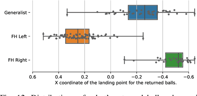 Figure 3 for Achieving Human Level Competitive Robot Table Tennis