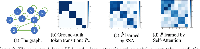 Figure 3 for Selective Attention: Enhancing Transformer through Principled Context Control