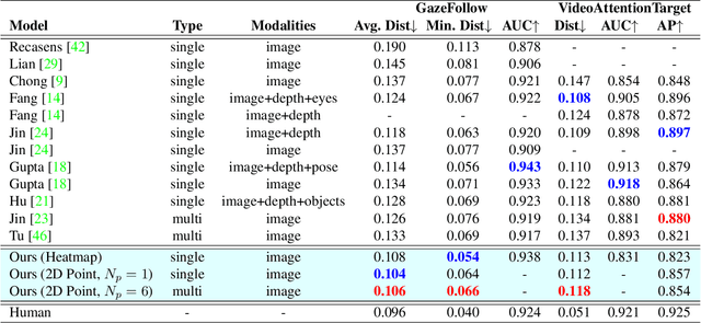 Figure 2 for Sharingan: A Transformer-based Architecture for Gaze Following