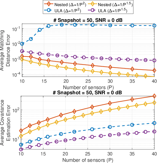 Figure 4 for Super-resolution with Sparse Arrays: A Non-Asymptotic Analysis of Spatio-temporal Trade-offs