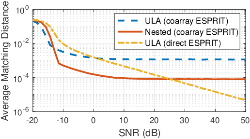 Figure 1 for Super-resolution with Sparse Arrays: A Non-Asymptotic Analysis of Spatio-temporal Trade-offs