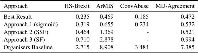 Figure 2 for Lon-eå at SemEval-2023 Task 11: A Comparison of\\Activation Functions for Soft and Hard Label Prediction