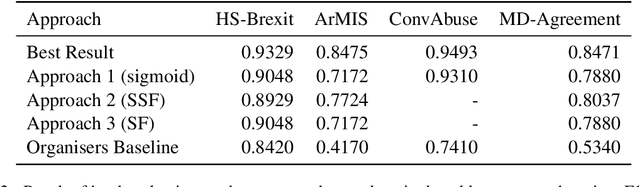 Figure 4 for Lon-eå at SemEval-2023 Task 11: A Comparison of\\Activation Functions for Soft and Hard Label Prediction