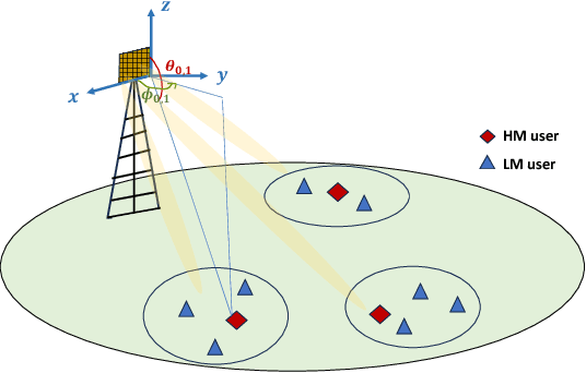 Figure 1 for OTFS-NOMA System for MIMO Communication Networks with Spatial Diversity