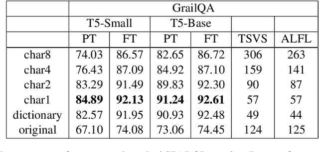 Figure 1 for The Role of Output Vocabulary in T2T LMs for SPARQL Semantic Parsing