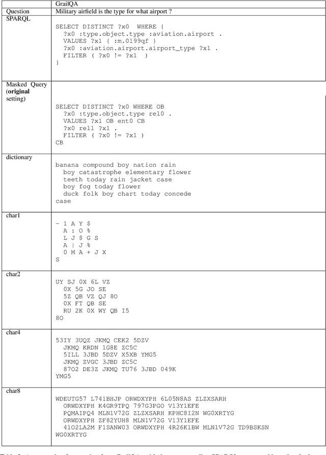 Figure 4 for The Role of Output Vocabulary in T2T LMs for SPARQL Semantic Parsing