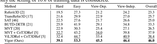 Figure 4 for DOrA: 3D Visual Grounding with Order-Aware Referring