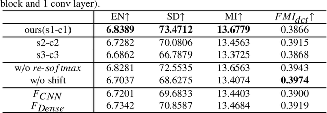 Figure 2 for CrossFuse: A Novel Cross Attention Mechanism based Infrared and Visible Image Fusion Approach