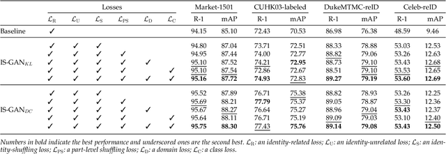 Figure 4 for Disentangled Representations for Short-Term and Long-Term Person Re-Identification