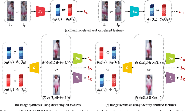 Figure 3 for Disentangled Representations for Short-Term and Long-Term Person Re-Identification