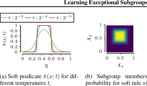 Figure 3 for Learning Exceptional Subgroups by End-to-End Maximizing KL-divergence