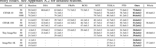 Figure 2 for Dataset Distillation via Adversarial Prediction Matching