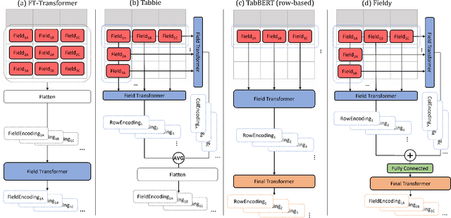 Figure 3 for Fine-grained Attention in Hierarchical Transformers for Tabular Time-series