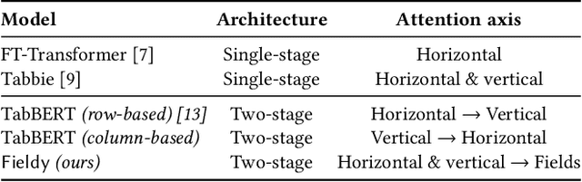 Figure 4 for Fine-grained Attention in Hierarchical Transformers for Tabular Time-series