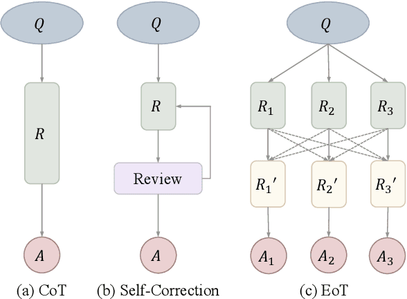 Figure 1 for Exchange-of-Thought: Enhancing Large Language Model Capabilities through Cross-Model Communication