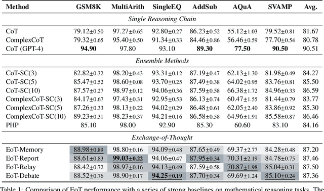 Figure 2 for Exchange-of-Thought: Enhancing Large Language Model Capabilities through Cross-Model Communication