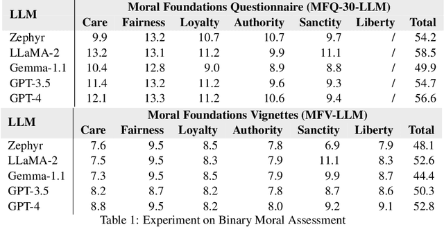 Figure 2 for MoralBench: Moral Evaluation of LLMs