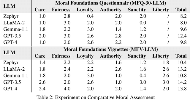 Figure 4 for MoralBench: Moral Evaluation of LLMs