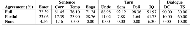 Figure 3 for Dialogue Quality and Emotion Annotations for Customer Support Conversations