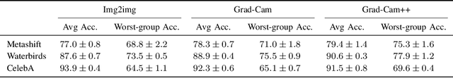 Figure 4 for Focusing Image Generation to Mitigate Spurious Correlations