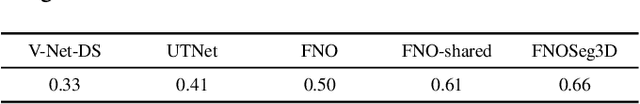 Figure 4 for FNOSeg3D: Resolution-Robust 3D Image Segmentation with Fourier Neural Operator